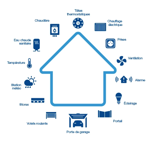 La box Energeasy Connect, un atout pour votre maison !